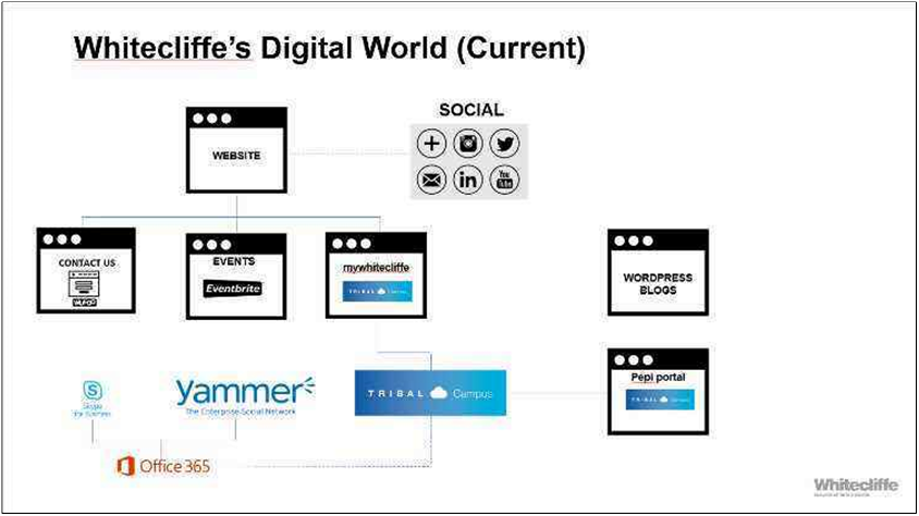 Pre migration digital world