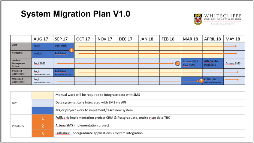 Migration Plan